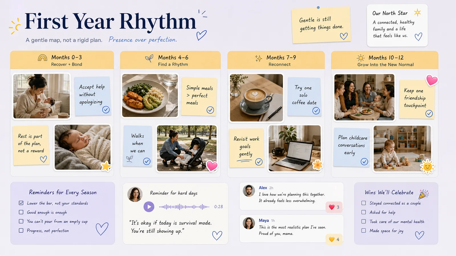 LunaBoard first-year planning board for a new mom with gentle monthly rhythms, support notes, and realistic routines.