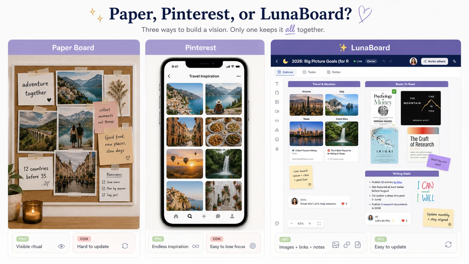 Side-by-side comparison of a paper vision board, inspiration board on a phone, and LunaBoard canvas with images, links, notes, and pros and cons.