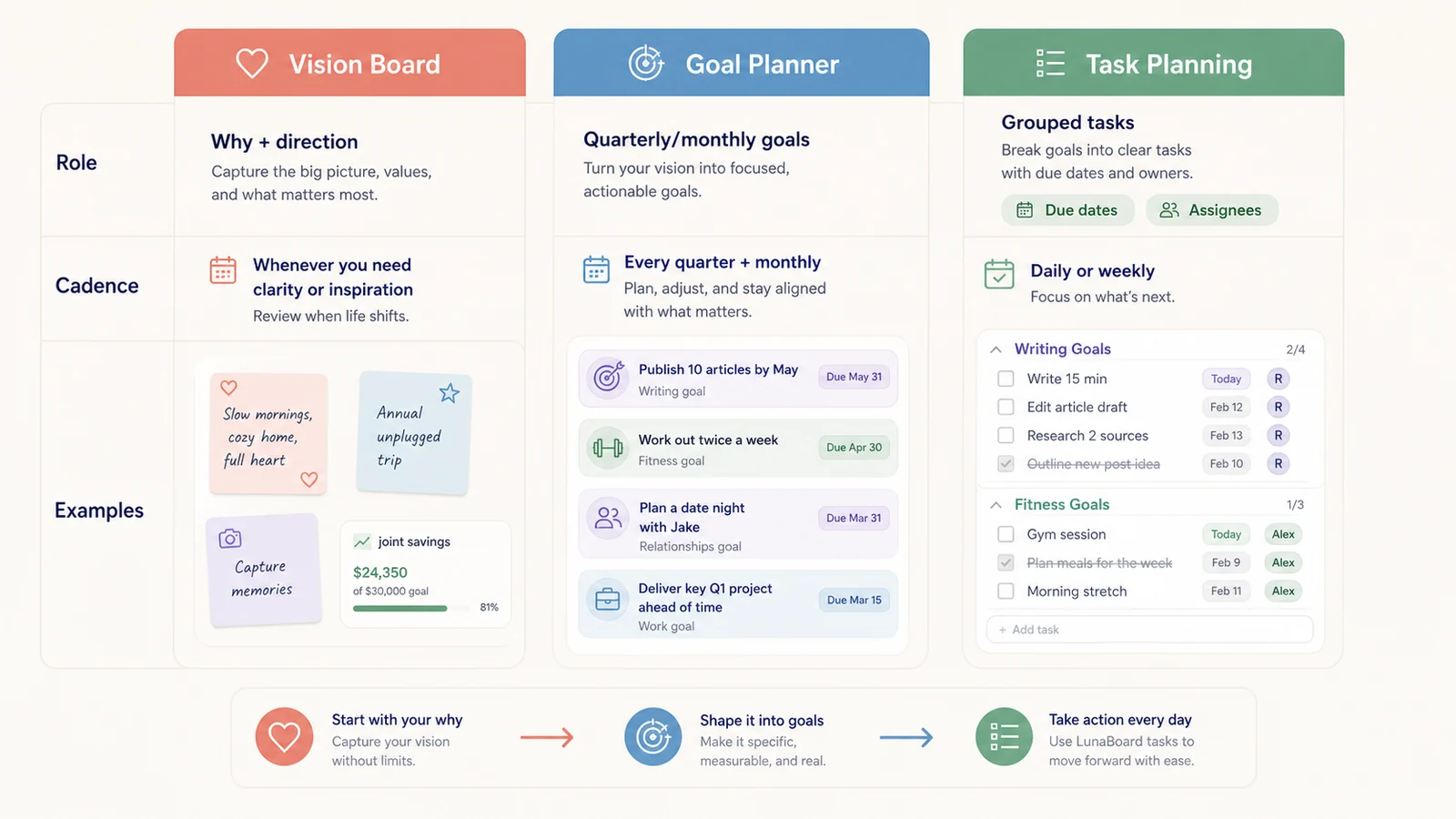 Comparison visual showing Vision Board, Goal Planner, and Task Planning columns with roles, cadence, examples, due dates, and assignees.
